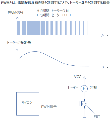 PWMとは、電流が流れる時間を制御することで、ヒーターなどを制御する信号