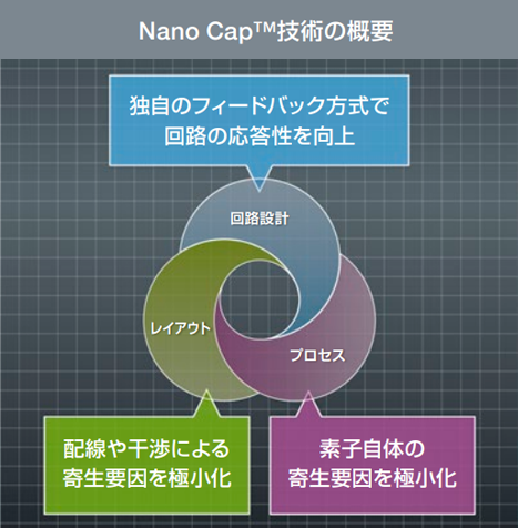 Nano Cap™技術の概要