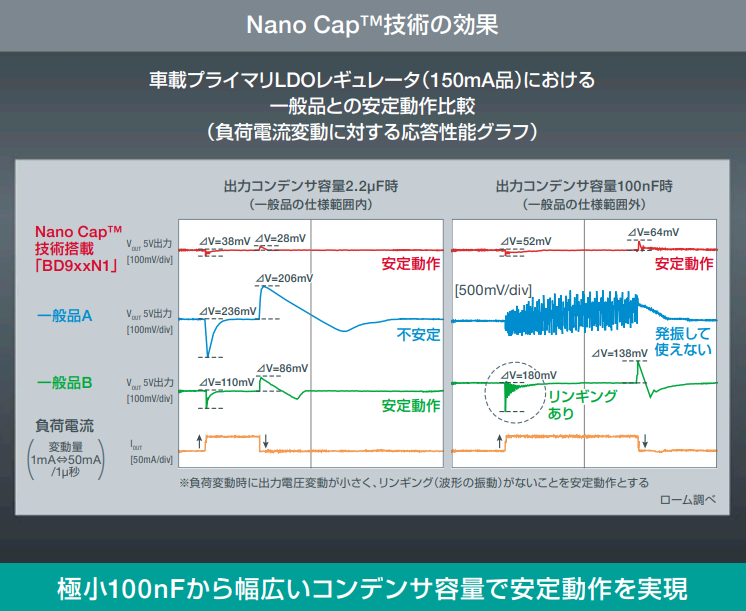 Nano Cap™技術の効果