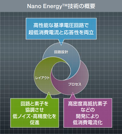Nano Energy™技術の概要