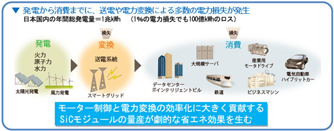 モーター制御と電力変換の効率化に大きく貢献するSiCモジュールの量産が劇的な省エネ効果を生む