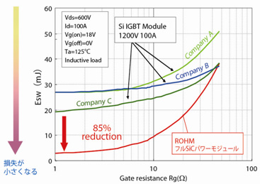 スイッチング損失を85%低減