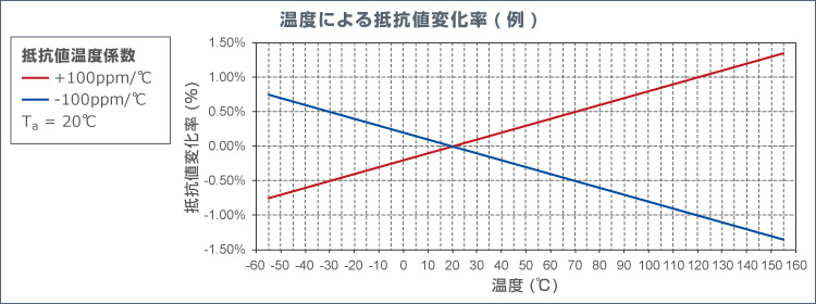 温度による抵抗値変化率(例)