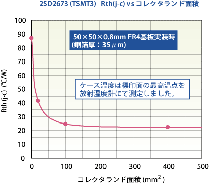 2SD2673 (TSMT3) Rth(j-c) vs コレクタランド面積