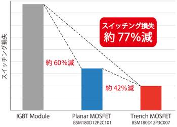 スイッチング損失比較グラフ(IGBT Module vs Planar MOSFET vs Trench MOSFET)