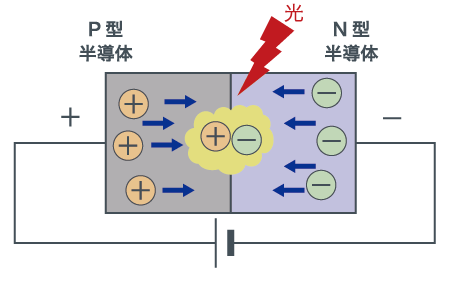 LEDは、電子（マイナスの性質を持つ）の多いN（－：negative） 型半導体と、ホール（プラスの性質を持つ）の多いP（＋： positive）型半導体を接合したものです。この半導体に順方向の電圧を加えると、電子とホールが移動して接合部で再結合し、この再結合エネルギーが光になって放出されます。
