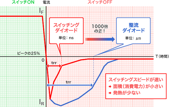 グラフ - スイッチングスピードが速い→面積（消費電力）が小さい→発熱が少ない