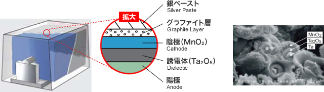 タンタルコンデンサの構造 イメージ