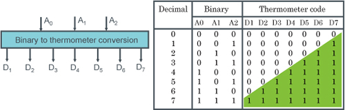 D/Aコンバータの基本形3（温度計コード方式） - 図2