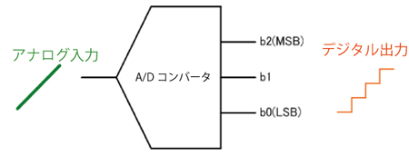 A/Dコンバータの基本動作 イメージ1