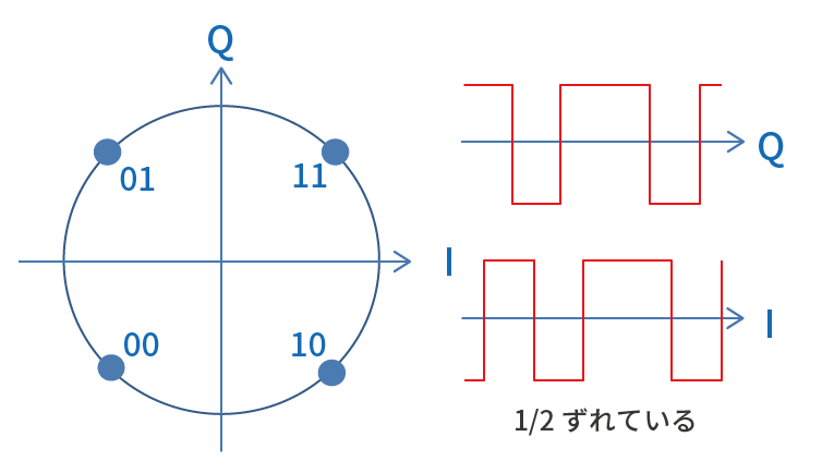 O-QPSK信号空間ダイヤグラム