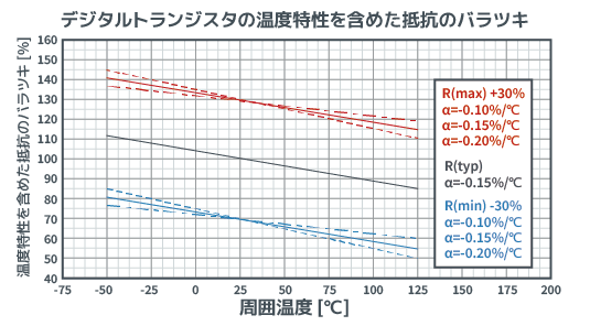 R1の温度変化率のグラフ