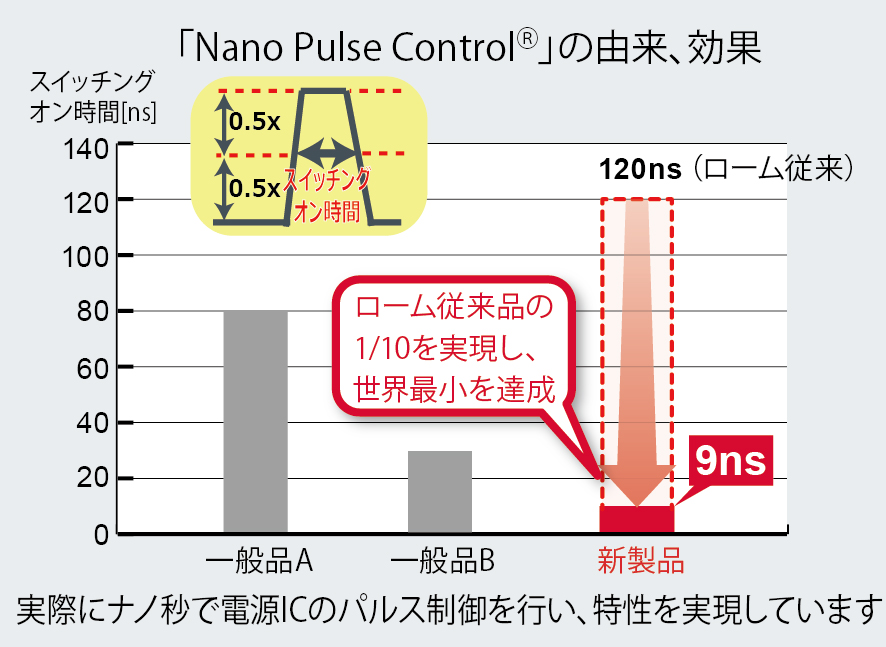 Nano Pulse Controlｍの由来、効果