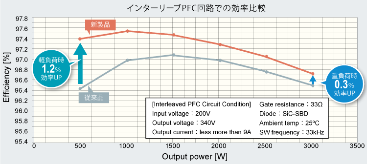 インターリーブPFC回路での効率比較