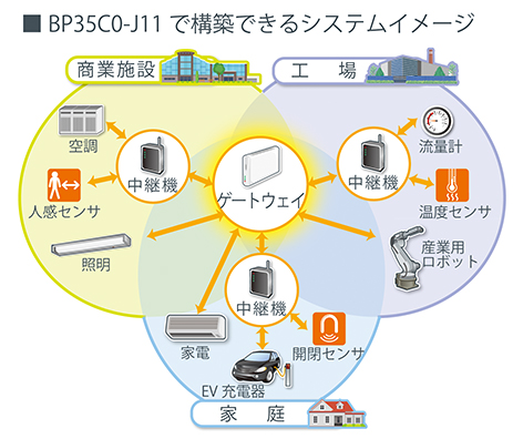 BP35C0-J11で構築できるシステムイメージ