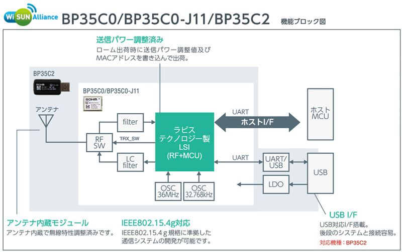 Wi SUN Alliance BP35C0/BP35C0-J11/BP35C2 機能ブロック図