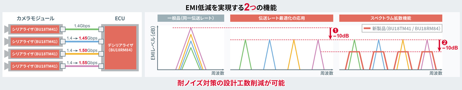 伝送レート最適化の応用とスペクトラム拡散機能により、EMI対策の工数削減に貢献