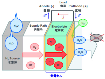 水素利用燃料電池のしくみ