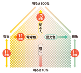 明るさと光色を自在に調節できる「129通りのあかり」 明るさと光色を自在に調節できる「129通りのあかり」
