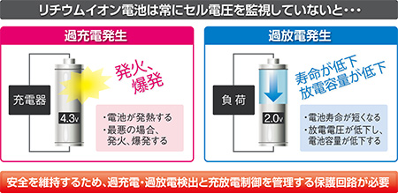 図１：リチウムイオン電池の注意すべき特性 