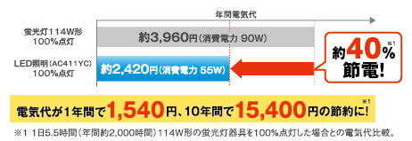 高い発光効率で、節電効果も大幅アップ 高い発光効率で、節電効果も大幅アップ