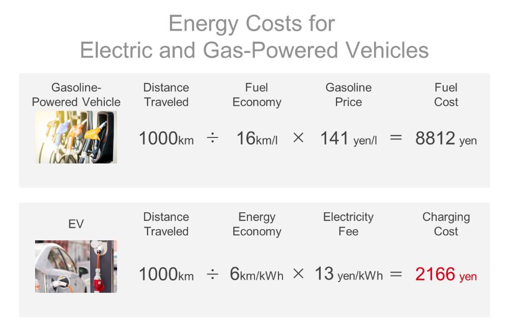 What are EVs (Electric Vehicles)?