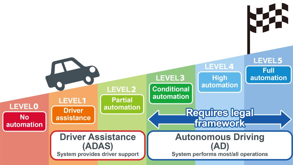 On ADAS, Autonomous Driving, and Vehicle Safety Technologies
