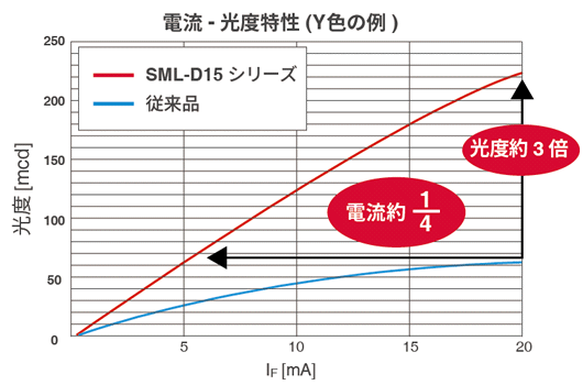 従来品とSML-D15シリーズの比較