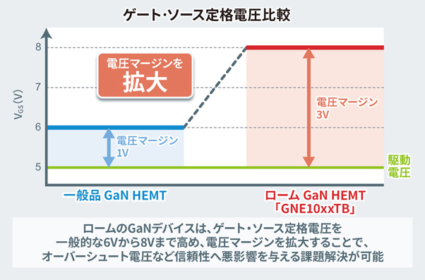 ゲート･ソース定格電圧比較