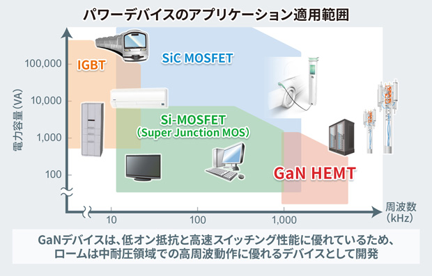 パワーデバイスのアプリケーション適用範囲