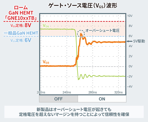 ゲート・ソース電圧（VGS）波形