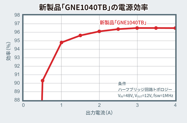 新製品「GNE1040TB」の電源効率