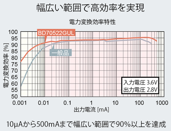 幅広い負荷電流（出力電流）帯で高効率を実現