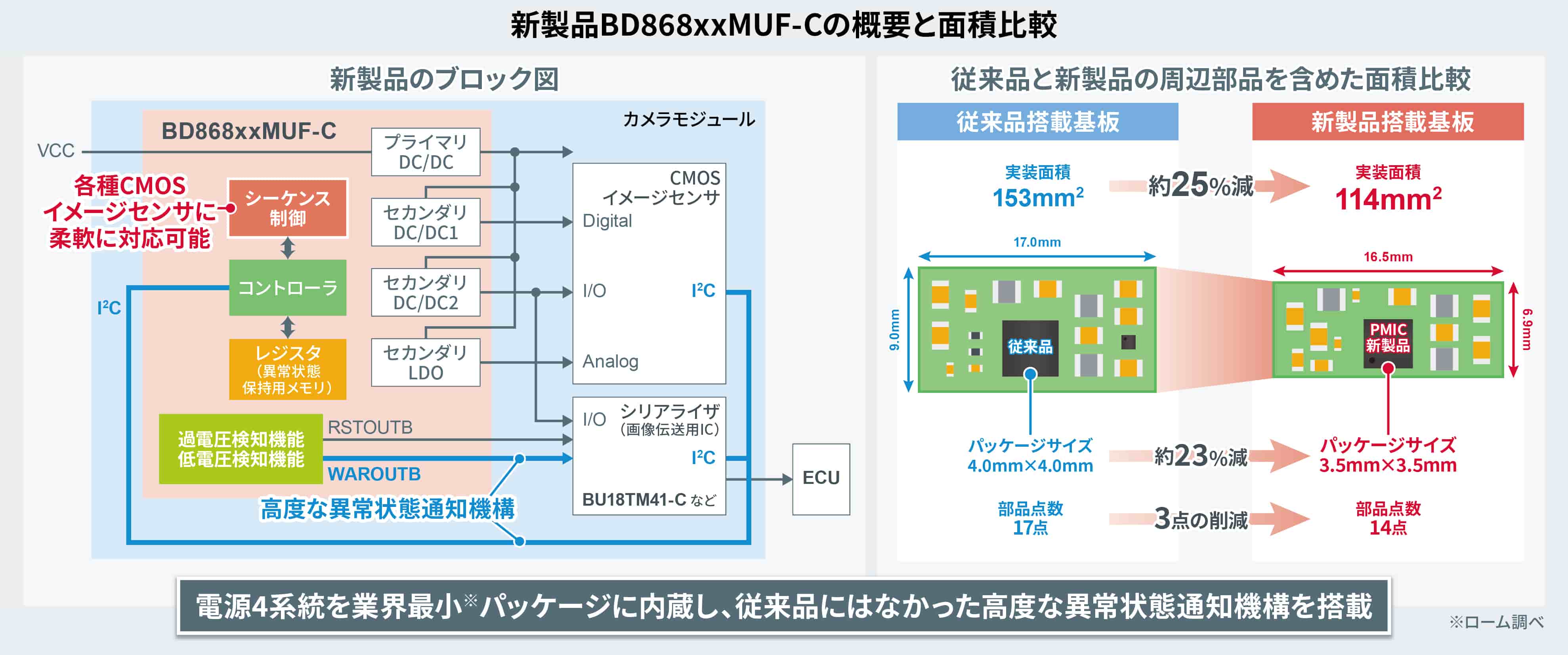 新製品BD868xxMUF-Cの概要と面積比較
