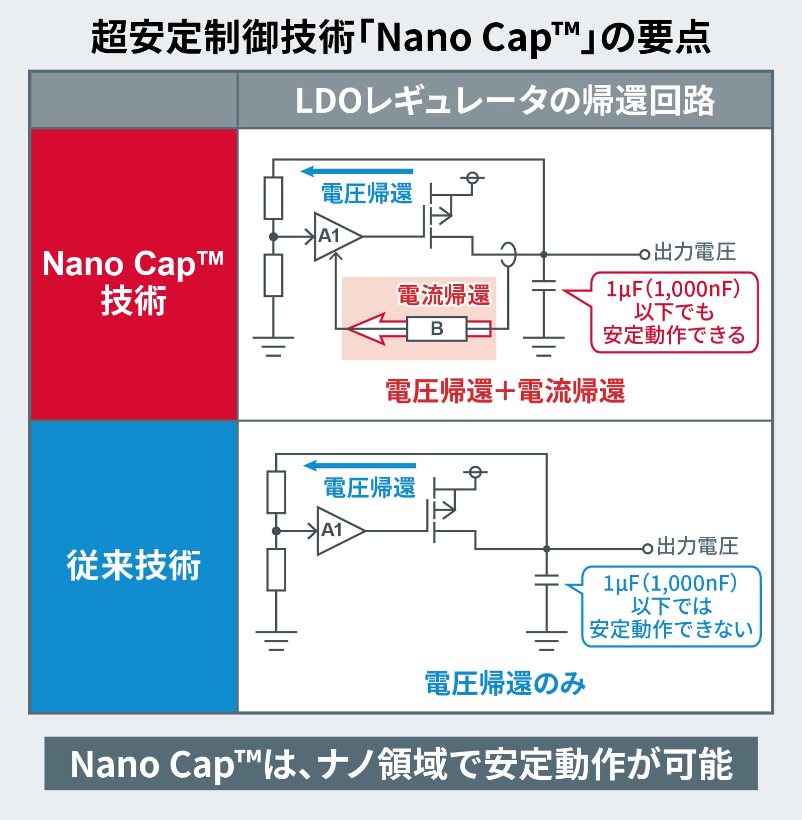 超安定制御技術「Nano Cap」の要点