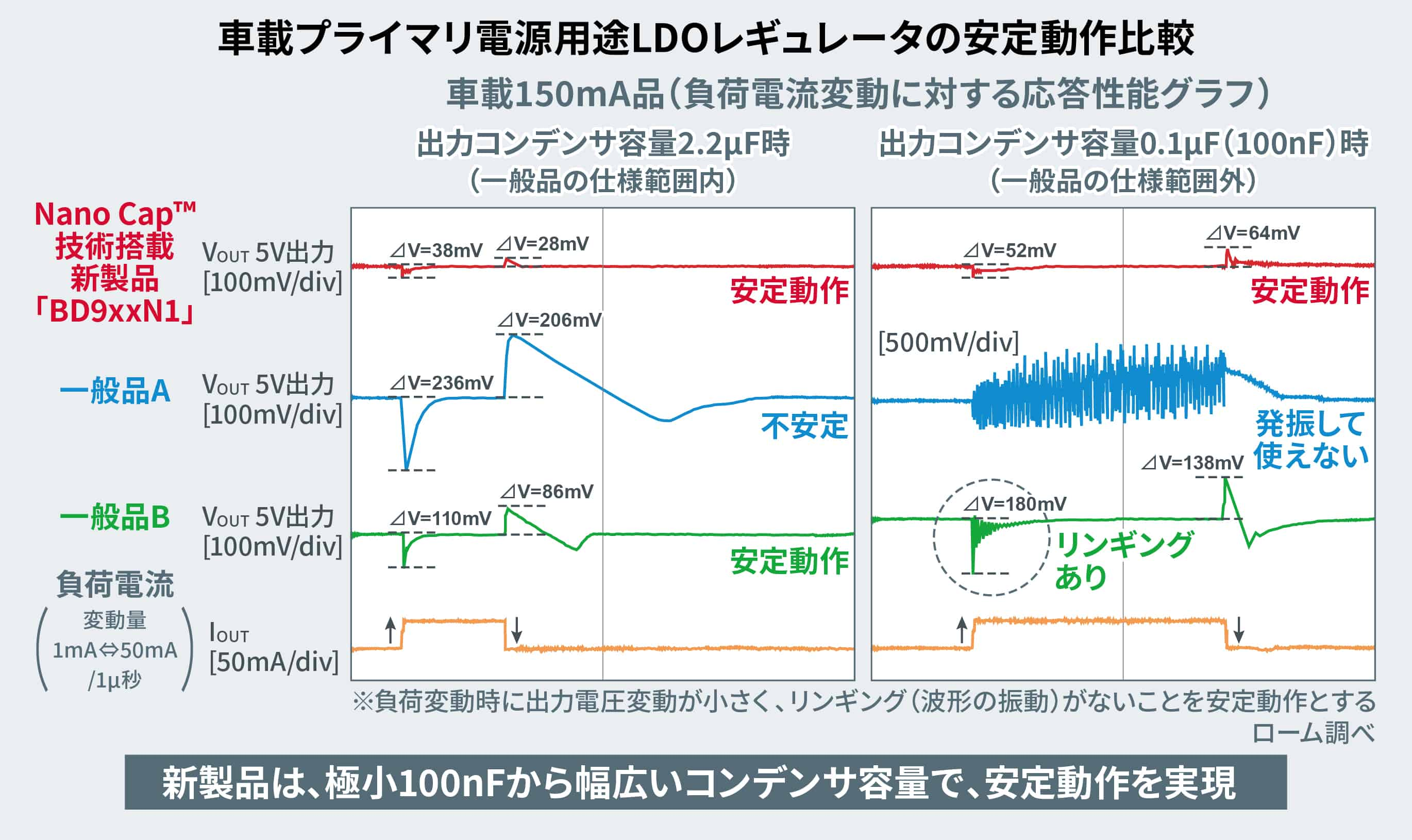 車載プライマリ電源用途LDOレギュレータの安定動作比較