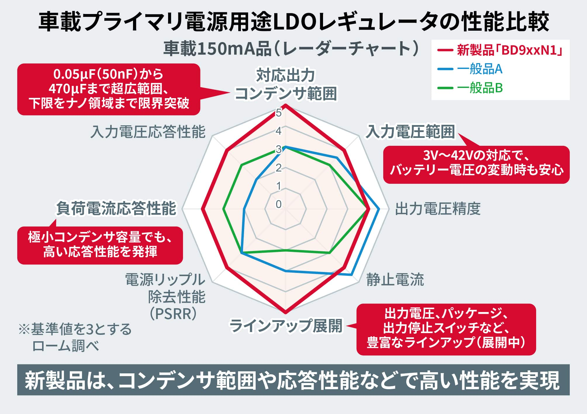 車載プライマリ電源用途LDOレギュレータの安定動作比較