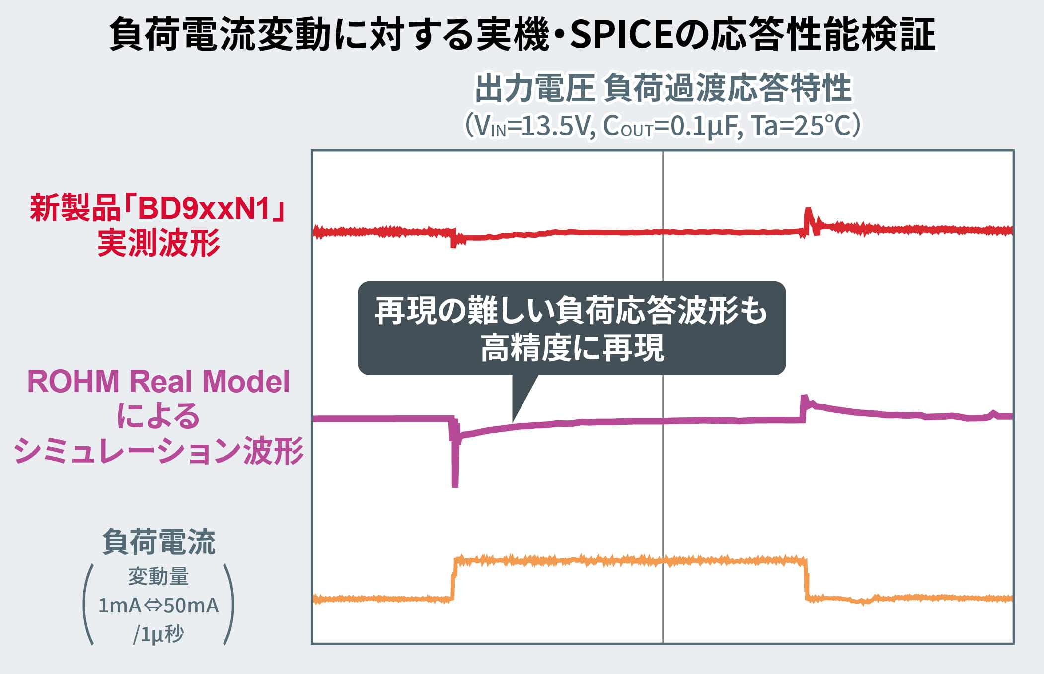 負荷電流変動に対する実機・SPICEの応答性能検証