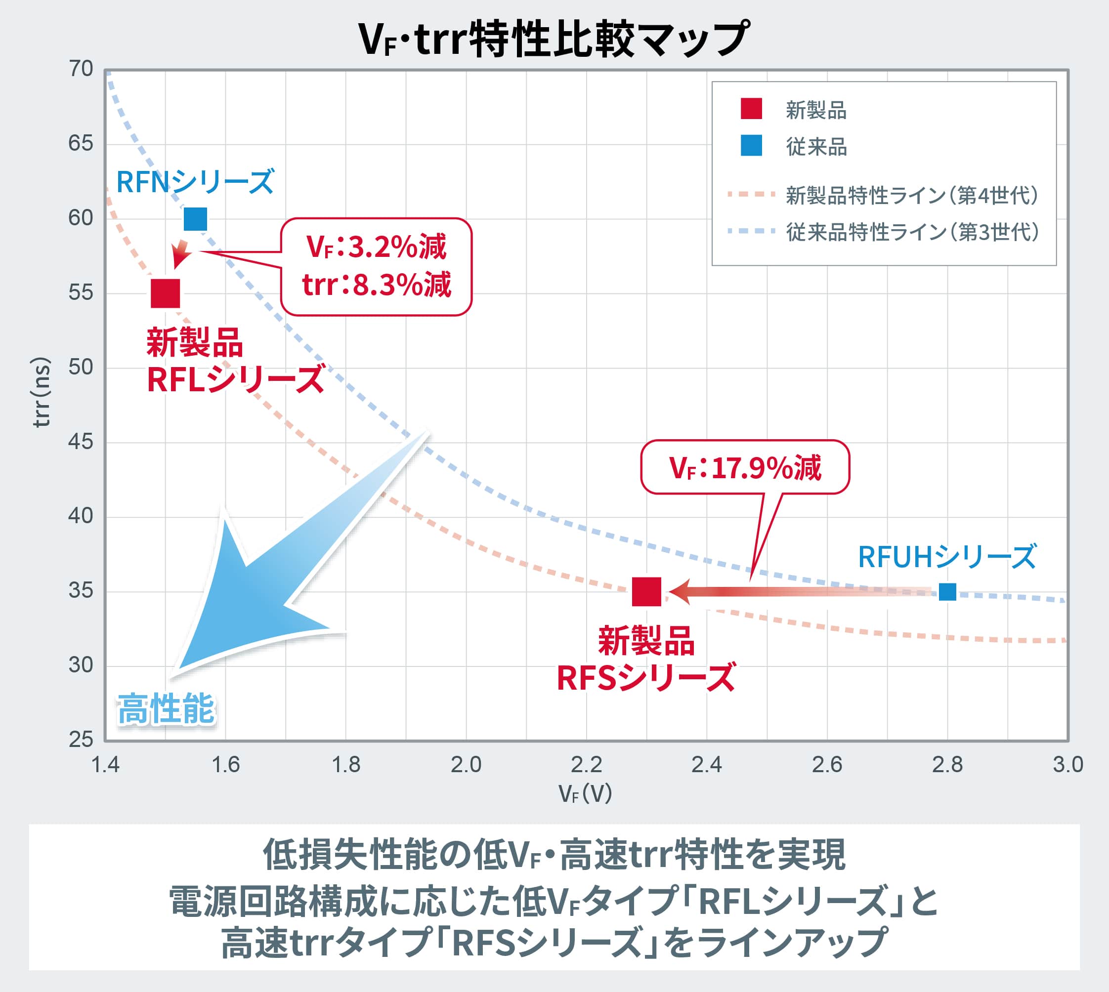 V<sub>F</sub>・trr 特性比較マップ