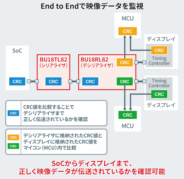 End to Endで映像データを監視