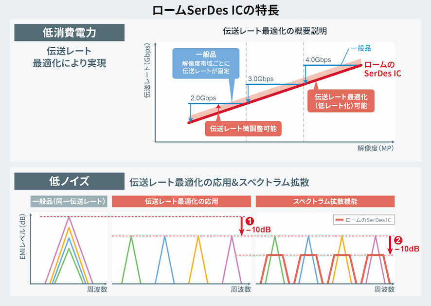 ロームSerDes ICの特長