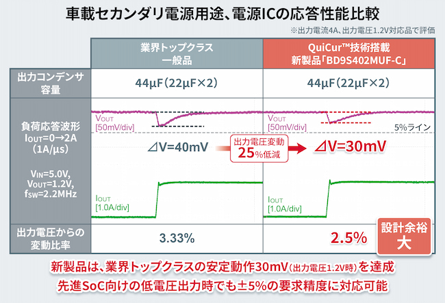 車載セカンダリ電源用途、電源ICの応答性能比較