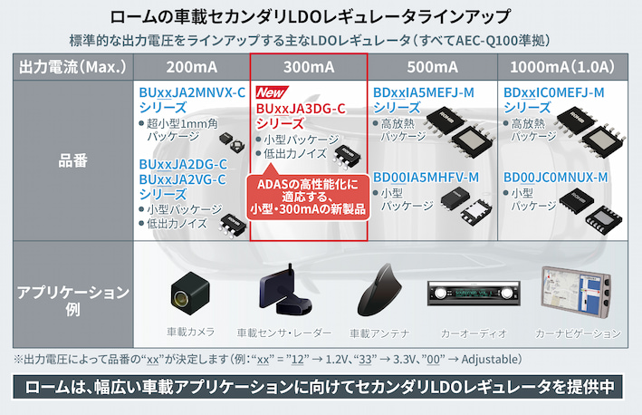 ロームの車載セカンダリLDOレギュレータラインアップ