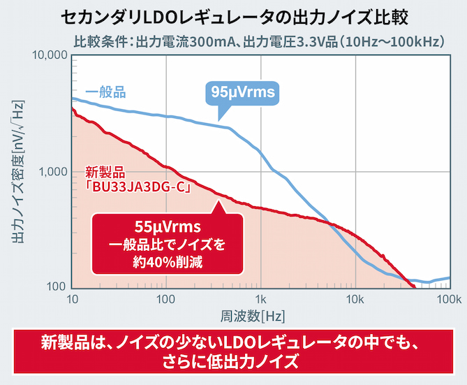 セカンダリLDOレギュレータの出力ノイズ比較