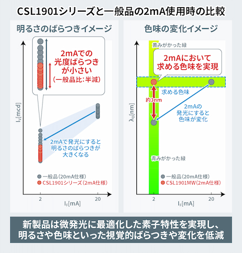 CSL1901シリーズと一般品の2mA使用時の比較