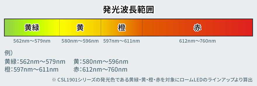 発光波長範囲