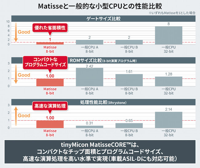 Matisseと一般的な小型CPUとの性能比較
