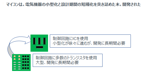 マイコンは、電気機器の小型化と設計期間の短縮化を突き詰めた末、開発された