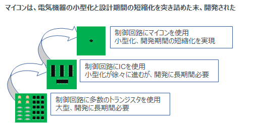 マイコンは、電気機器の小型化と設計期間の短縮化を突き詰めた末、開発された