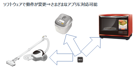 ソフトウェアで動作が変更⇒さまざまなアプリに対応可能